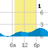 Bradenton tide chart for Sunday, January 1, 2023