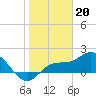 Bradenton tide chart for Friday, January 20, 2023
