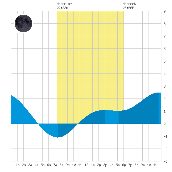 Bradenton tide chart for Saturday, January 21, 2023