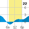 Bradenton tide chart for Sunday, January 22, 2023