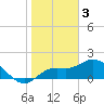 Bradenton tide chart for Tuesday, January 3, 2023