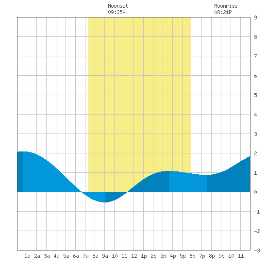 Bradenton tide chart for Monday, January 9, 2023