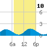 Bradenton tide chart for Friday, February 10, 2023