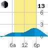 Bradenton tide chart for Monday, February 13, 2023