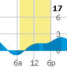Bradenton tide chart for Friday, February 17, 2023