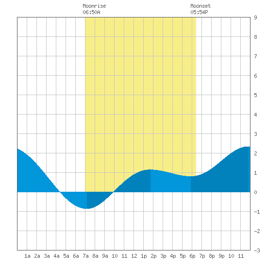 Bradenton tide chart for Sunday, February 19, 2023