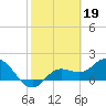 Bradenton tide chart for Sunday, February 19, 2023