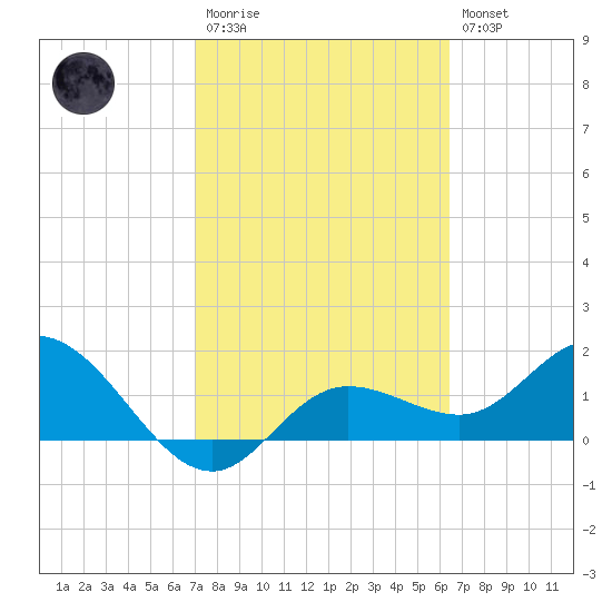 Bradenton tide chart for Monday, February 20, 2023