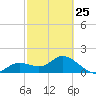 Bradenton tide chart for Saturday, February 25, 2023