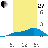 Bradenton tide chart for Monday, February 27, 2023