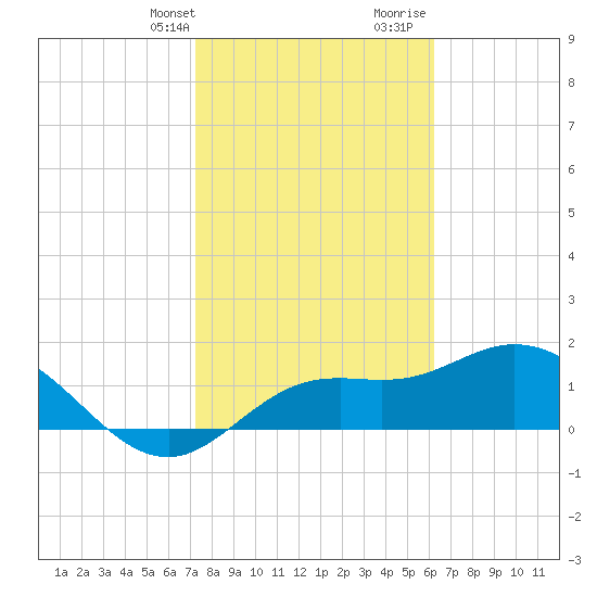 Bradenton tide chart for Thursday, February 2, 2023
