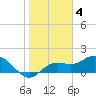 Bradenton tide chart for Saturday, February 4, 2023
