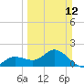 Bradenton tide chart for Sunday, March 12, 2023