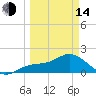 Bradenton tide chart for Tuesday, March 14, 2023