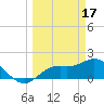 Bradenton tide chart for Friday, March 17, 2023