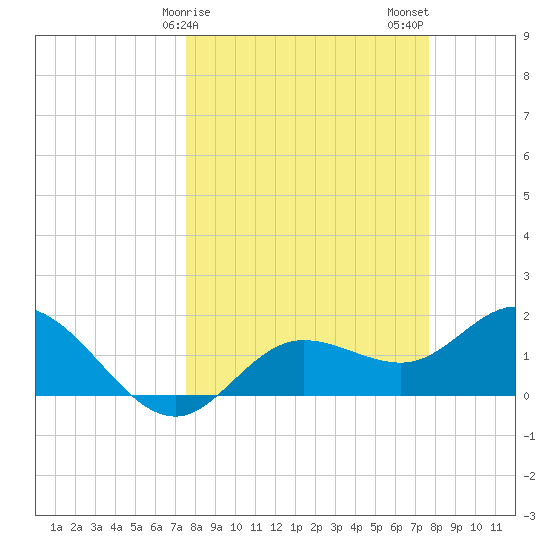 Bradenton tide chart for Sunday, March 19, 2023
