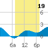 Bradenton tide chart for Sunday, March 19, 2023