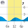 Bradenton tide chart for Tuesday, March 7, 2023