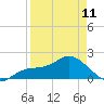 Bradenton tide chart for Tuesday, April 11, 2023