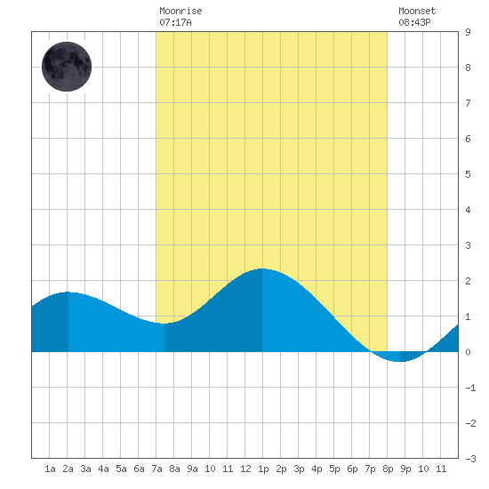Bradenton tide chart for Thursday, April 20, 2023