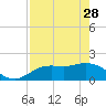 Bradenton tide chart for Friday, April 28, 2023