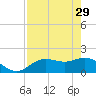 Bradenton tide chart for Saturday, April 29, 2023