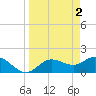 Bradenton tide chart for Sunday, April 2, 2023