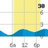 Bradenton tide chart for Sunday, April 30, 2023