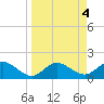 Bradenton tide chart for Tuesday, April 4, 2023