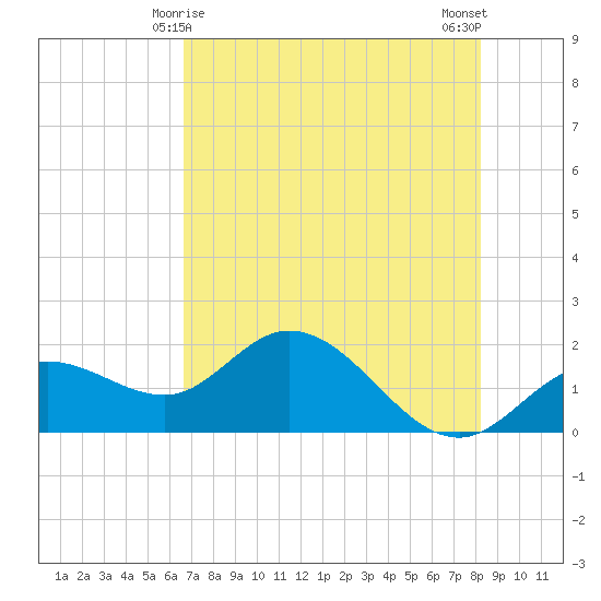 Bradenton tide chart for Wednesday, May 17, 2023