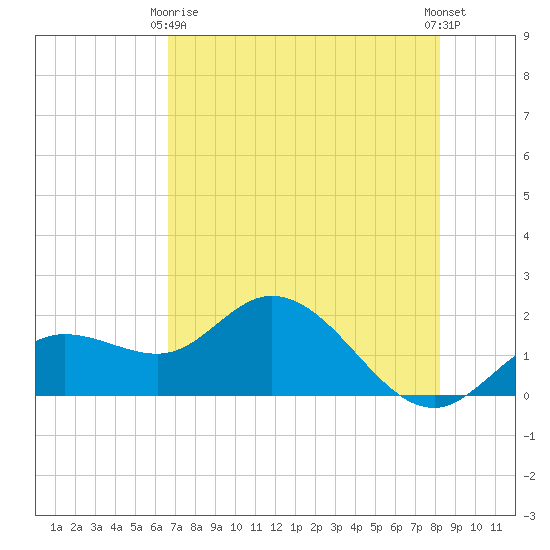 Bradenton tide chart for Thursday, May 18, 2023