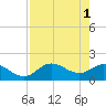 Bradenton tide chart for Monday, May 1, 2023