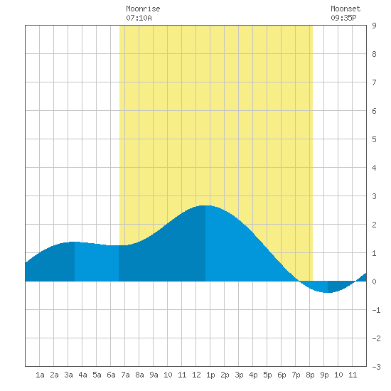 Bradenton tide chart for Saturday, May 20, 2023