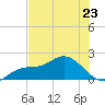 Bradenton tide chart for Tuesday, May 23, 2023