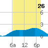 Bradenton tide chart for Friday, May 26, 2023