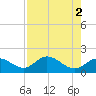 Bradenton tide chart for Tuesday, May 2, 2023