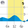 Bradenton tide chart for Friday, May 5, 2023