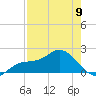 Bradenton tide chart for Tuesday, May 9, 2023