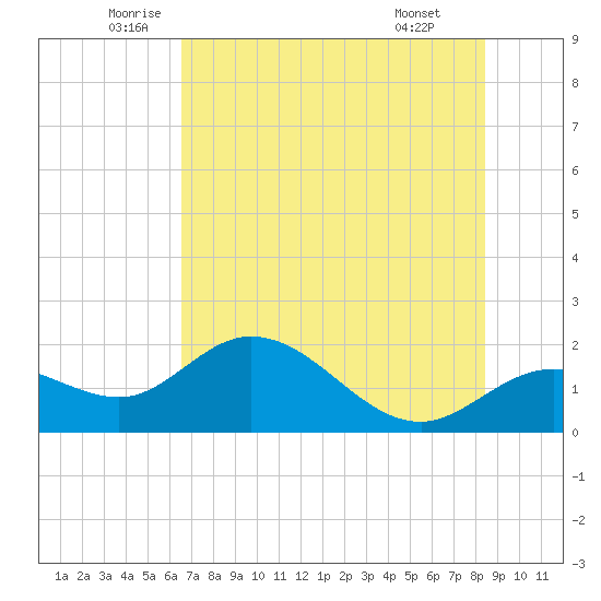 Bradenton tide chart for Tuesday, June 13, 2023