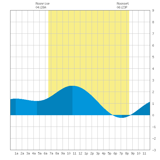 Bradenton tide chart for Thursday, June 15, 2023