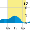 Bradenton tide chart for Saturday, June 17, 2023