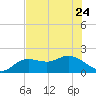 Bradenton tide chart for Saturday, June 24, 2023