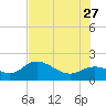 Bradenton tide chart for Tuesday, June 27, 2023