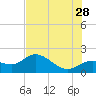 Bradenton tide chart for Wednesday, June 28, 2023