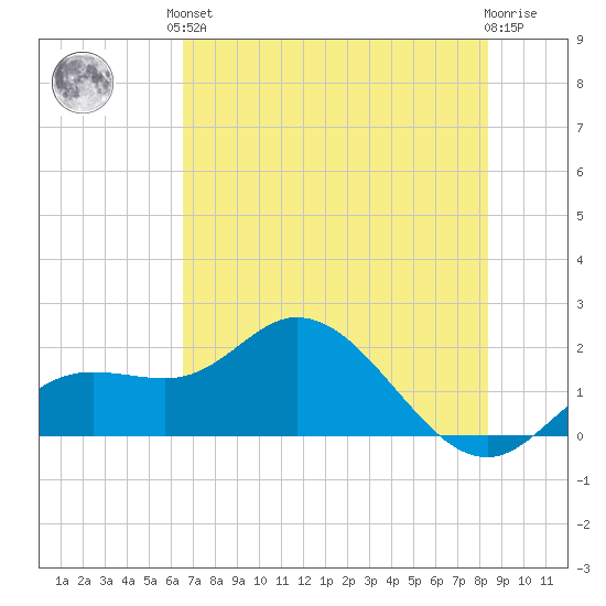 Bradenton tide chart for Saturday, June 3, 2023