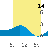 Bradenton tide chart for Friday, July 14, 2023