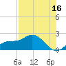 Bradenton tide chart for Sunday, July 16, 2023