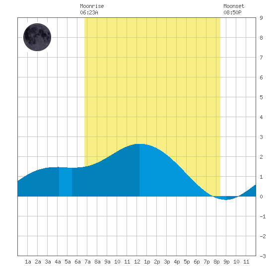 Bradenton tide chart for Monday, July 17, 2023
