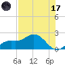 Bradenton tide chart for Monday, July 17, 2023