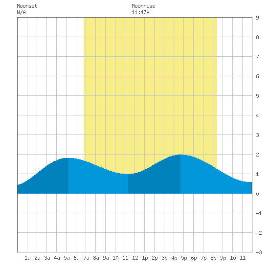 Bradenton tide chart for Sunday, July 23, 2023